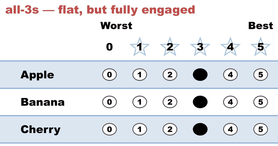 A 0–5 STAR ballot — all-3s — flat, but fully engaged: Apple 3, Banana 3, Cherry 3.