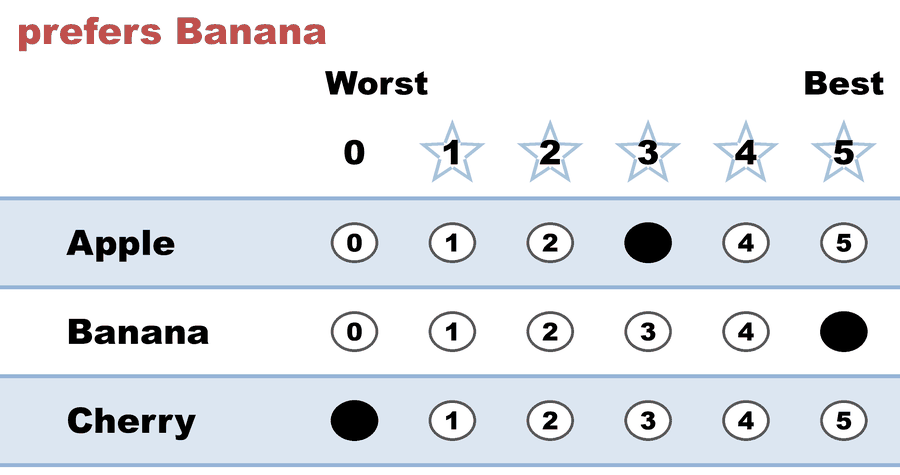 A 0–5 STAR ballot — prefers Banana: Apple 3, Banana 5, Cherry 0.