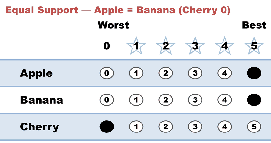 A 0–5 STAR ballot — Equal Support — Apple = Banana (Cherry 0): Apple 5, Banana 5, Cherry 0.