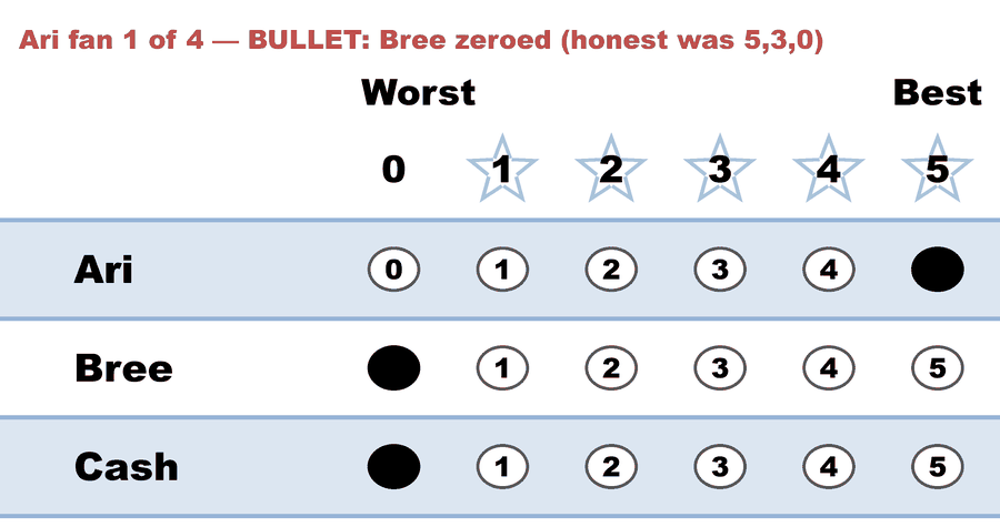 A 0–5 STAR ballot — Ari fan 1 of 4 — BULLET: Bree zeroed (honest was 5,3,0): Ari 5, Bree 0, Cash 0.