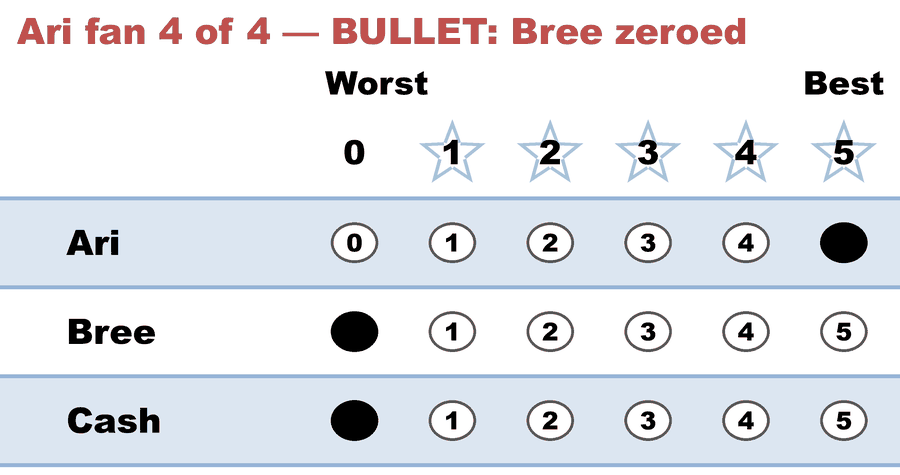 A 0–5 STAR ballot — Ari fan 4 of 4 — BULLET: Bree zeroed: Ari 5, Bree 0, Cash 0.