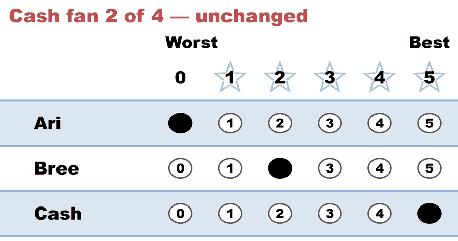 A 0–5 STAR ballot — Cash fan 2 of 4 — unchanged: Ari 0, Bree 2, Cash 5.