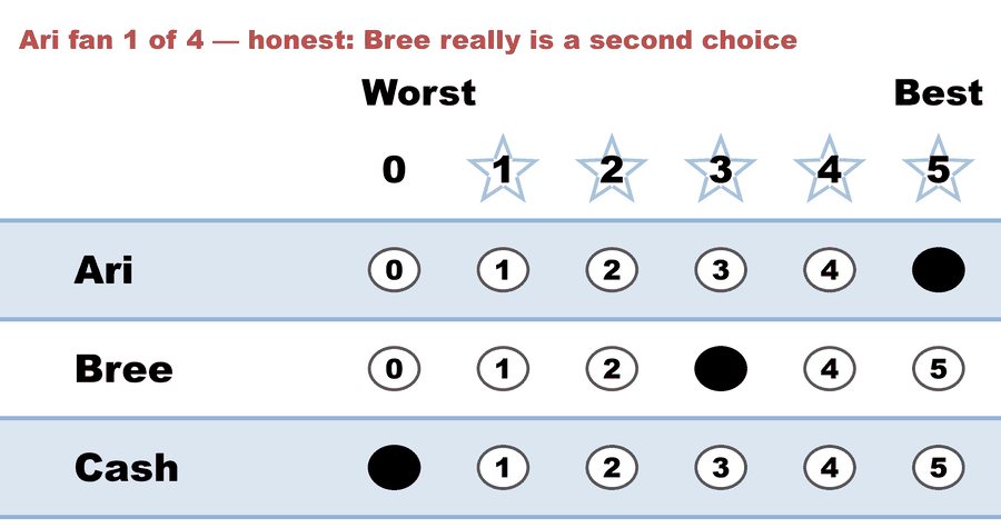 A 0–5 STAR ballot — Ari fan 1 of 4 — honest: Bree really is a second choice: Ari 5, Bree 3, Cash 0.