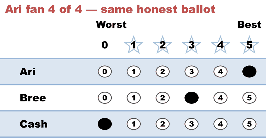 A 0–5 STAR ballot — Ari fan 4 of 4 — same honest ballot: Ari 5, Bree 3, Cash 0.