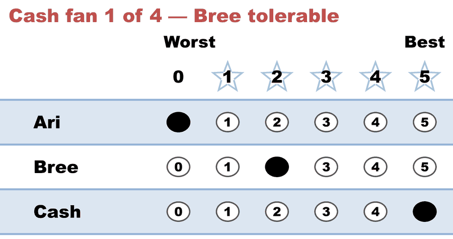 A 0–5 STAR ballot — Cash fan 1 of 4 — Bree tolerable: Ari 0, Bree 2, Cash 5.