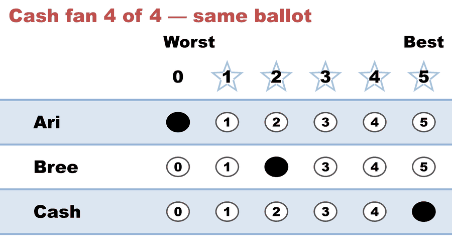 A 0–5 STAR ballot — Cash fan 4 of 4 — same ballot: Ari 0, Bree 2, Cash 5.
