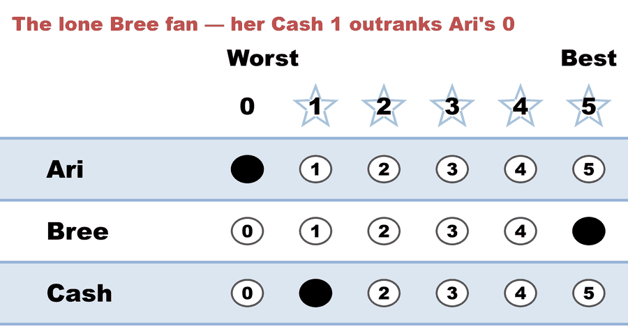 A 0–5 STAR ballot — The lone Bree fan — her Cash 1 outranks Ari's 0: Ari 0, Bree 5, Cash 1.