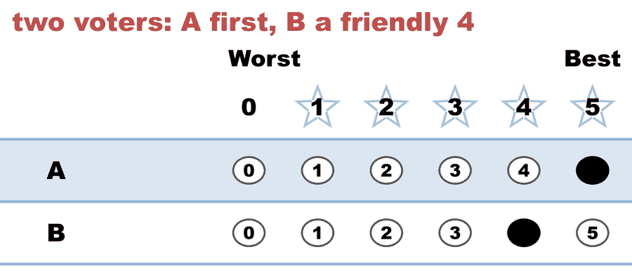 A 0–5 STAR ballot — two voters: A first, B a friendly 4: A 5, B 4.