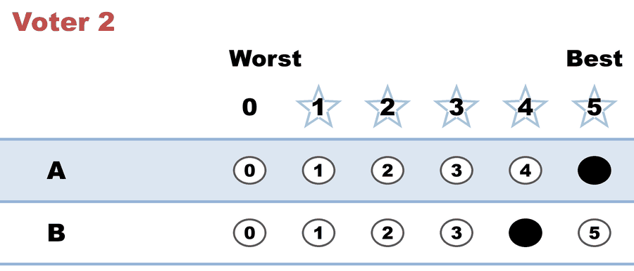 A 0–5 STAR ballot — Voter 2: A 5, B 4.