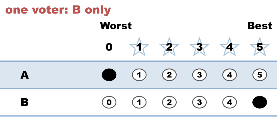 A 0–5 STAR ballot — one voter: B only: A 0, B 5.