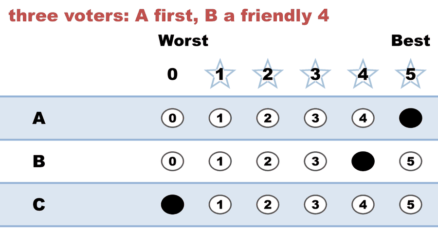 A 0–5 STAR ballot — three voters: A first, B a friendly 4: A 5, B 4, C 0.