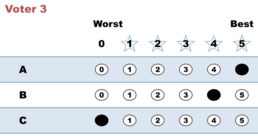 A 0–5 STAR ballot — Voter 3: A 5, B 4, C 0.