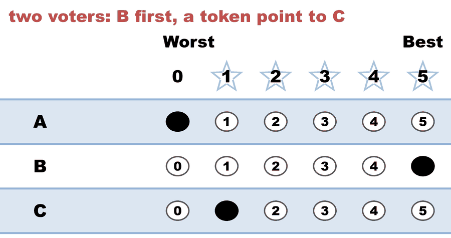 A 0–5 STAR ballot — two voters: B first, a token point to C: A 0, B 5, C 1.