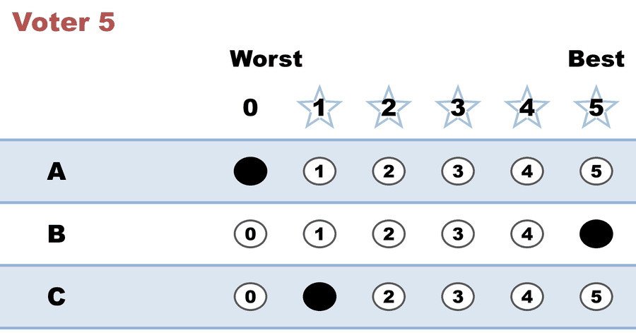 A 0–5 STAR ballot — Voter 5: A 0, B 5, C 1.