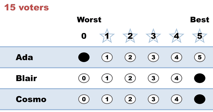 A 0–5 STAR ballot — 15 voters: Ada 0, Blair 5, Cosmo 5.