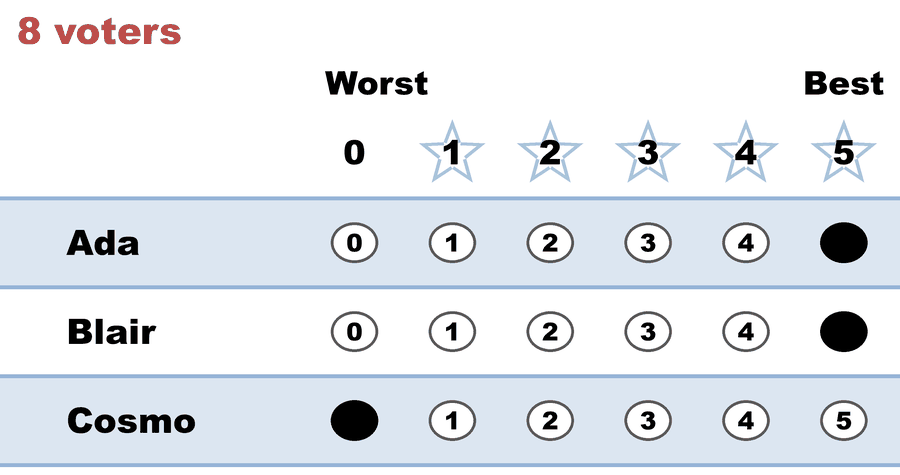 A 0–5 STAR ballot — 8 voters: Ada 5, Blair 5, Cosmo 0.