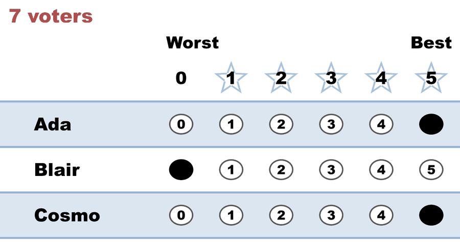 A 0–5 STAR ballot — 7 voters: Ada 5, Blair 0, Cosmo 5.