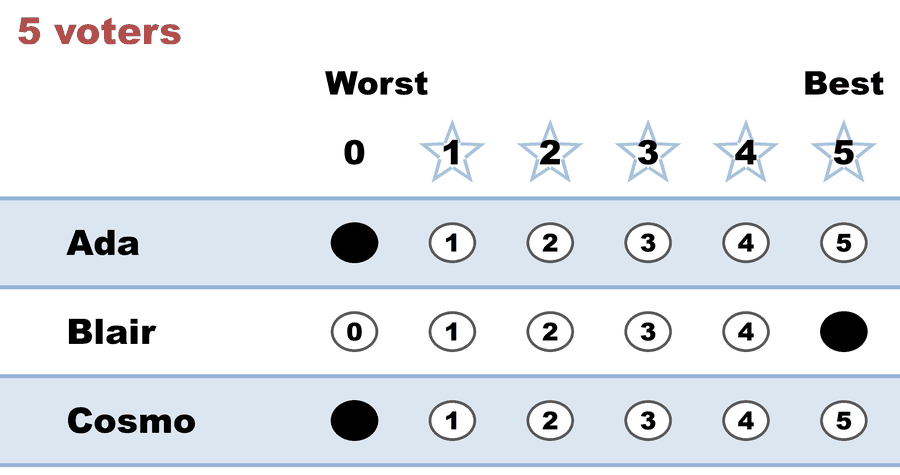 A 0–5 STAR ballot — 5 voters: Ada 0, Blair 5, Cosmo 0.