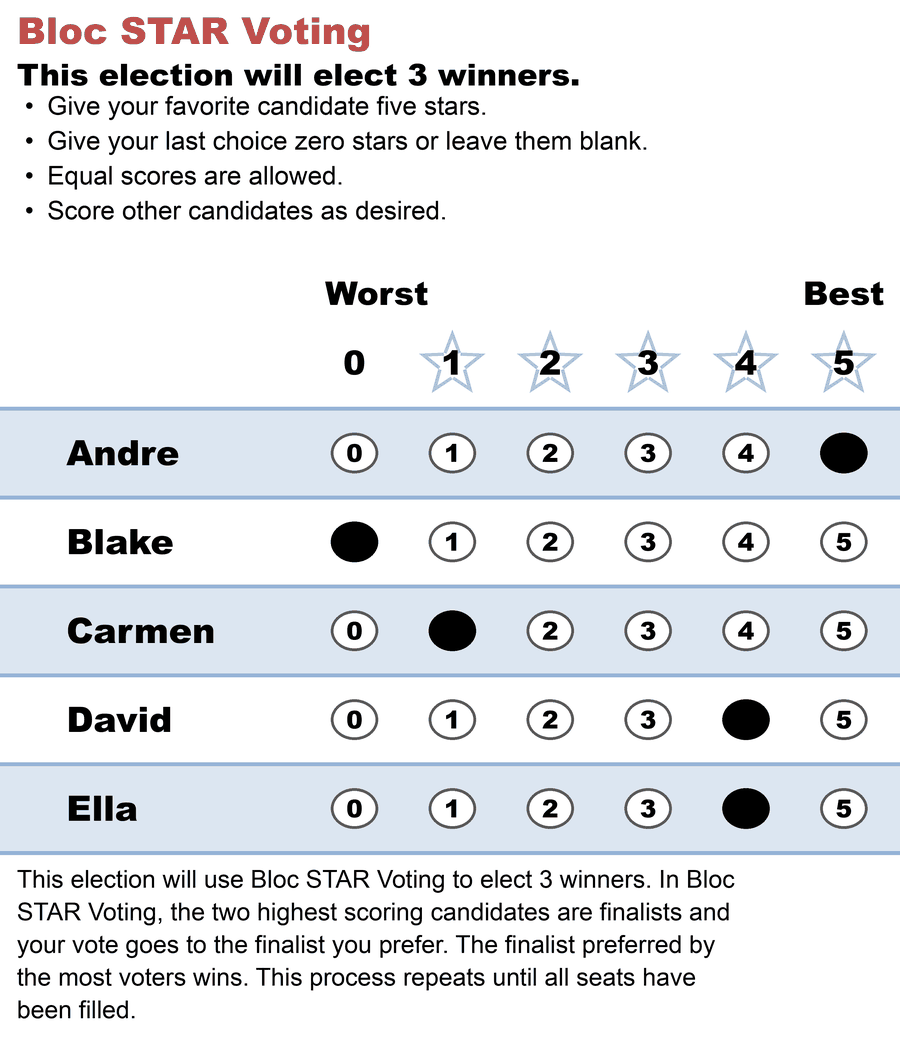 A Bloc STAR ballot. Heading: Bloc STAR Voting. Above the race: This election will elect 3 winners. Instructions: give your favorite candidate five stars; give your last choice zero stars or leave them blank; equal scores are allowed; score other candidates as desired. A 0-5 grid with one row per candidate, marked Andre 5, Blake 0, Carmen 1, David 4, Ella 4. Below the grid: This election will use Bloc STAR Voting to elect 3 winners. In Bloc STAR Voting, the two highest scoring candidates are finalists and your vote goes to the finalist you prefer. The finalist preferred by the most voters wins. This process repeats until all seats have been filled.