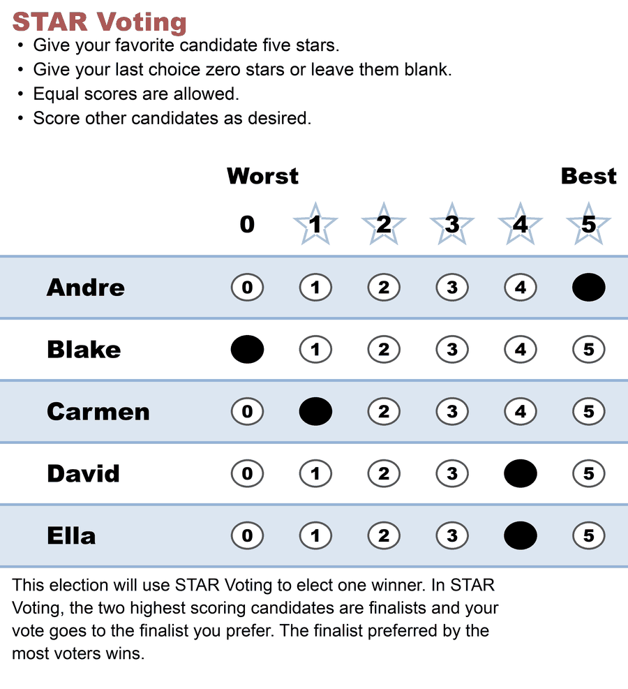 A single-winner STAR ballot with the same five candidates and the same marks: Andre 5, Blake 0, Carmen 1, David 4, Ella 4. Heading: STAR Voting. No seat-count line. The footer ends at 'The finalist preferred by the most voters wins.'