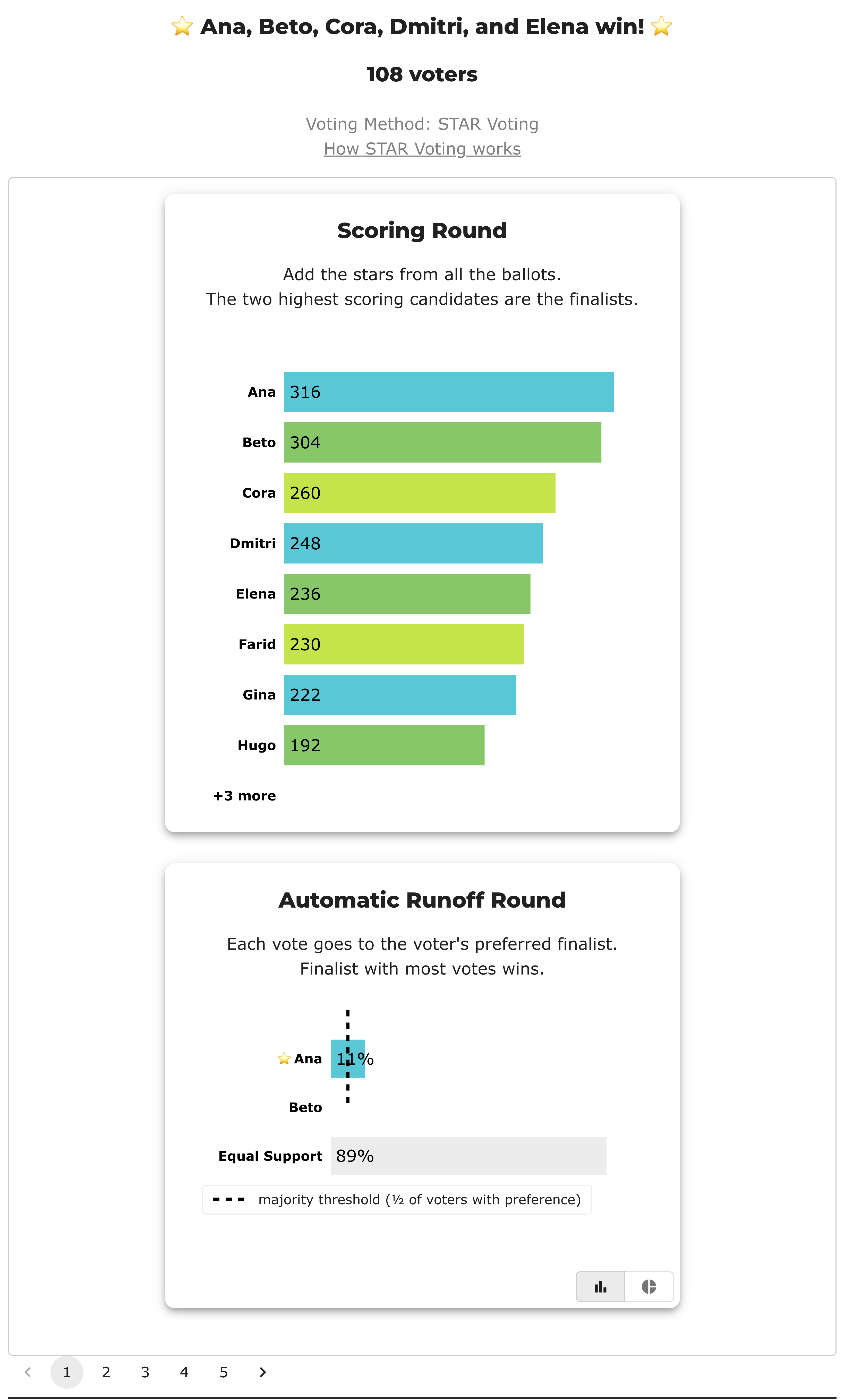 BetterVoting's result page for BV2290: 'Ana, Beto, Cora, Dmitri, and Elena win!', 108 voters, scoring round Ana 316, Beto 304, Cora 260, Dmitri 248, Elena 236, Farid 230; the automatic runoff shows Ana 11% against Beto with Equal Support at 89%.