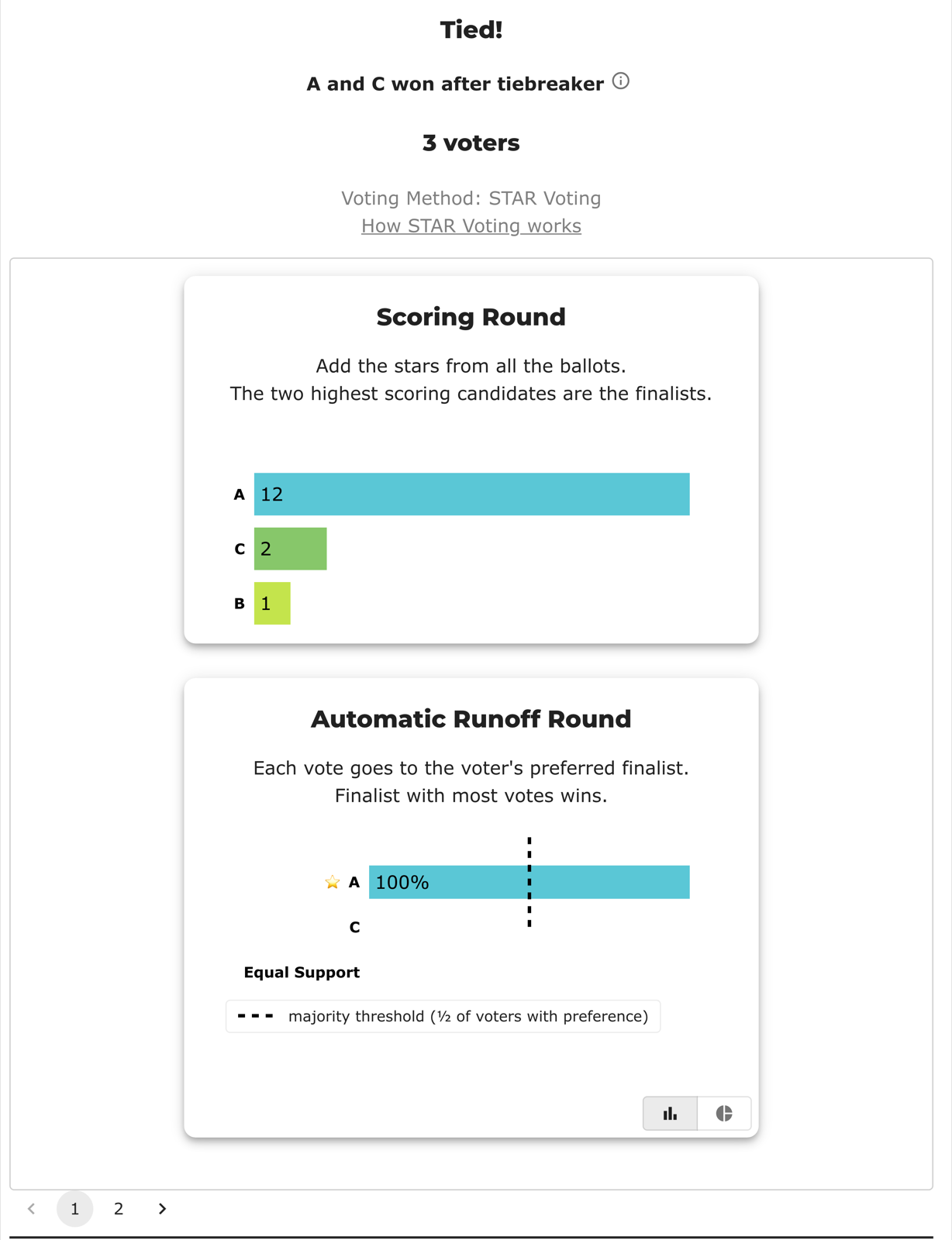 BetterVoting seat 1 for fk38pk: scoring round A 12, C 2, B 1; runoff A 100% with the majority threshold line at mid-bar