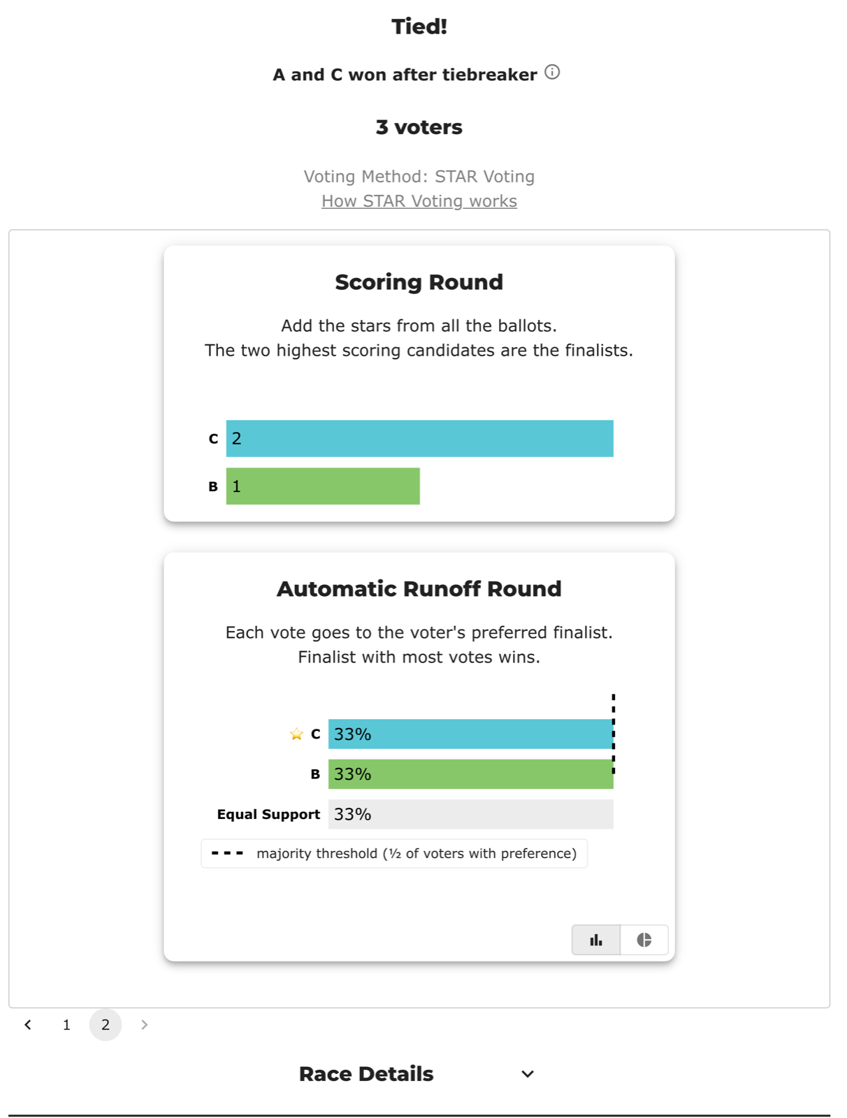 BetterVoting seat 2 for fk38pk: runoff C 33%, B 33%, Equal Support 33%, both bars reaching the majority threshold line