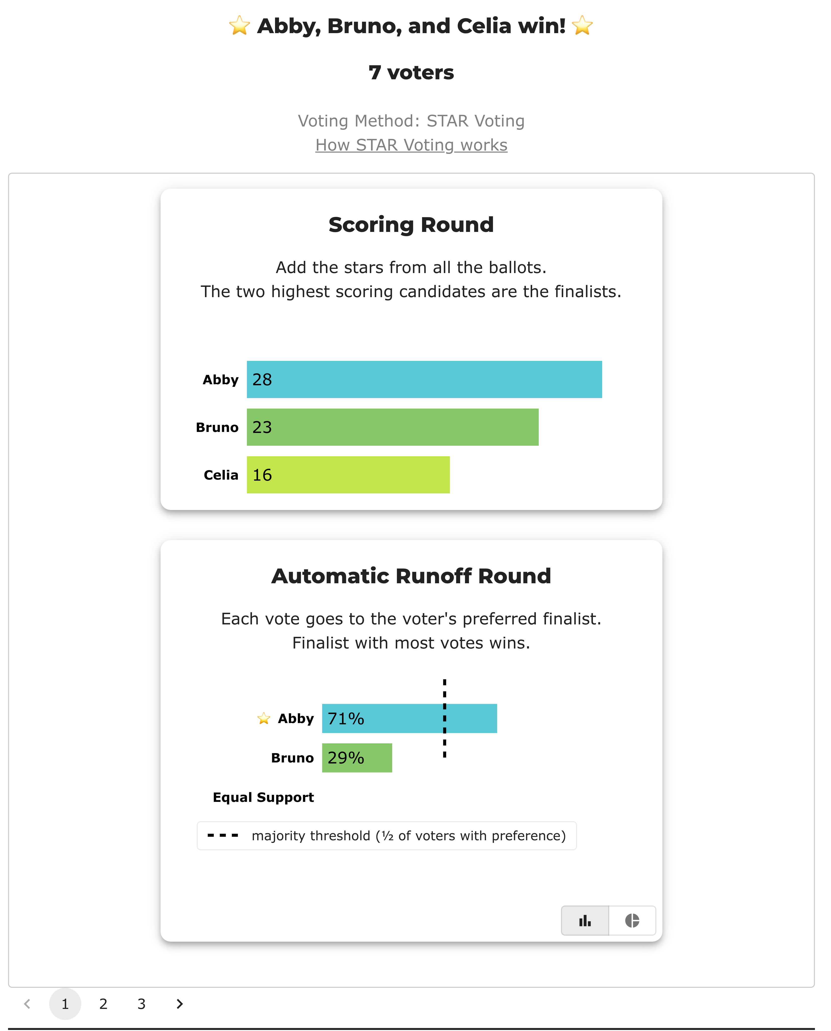 BetterVoting results page for t488h9: headline reads Abby, Bruno, and Celia win, 7 voters; the scoring round shows Abby 28, Bruno 23, Celia 16, and the automatic runoff shows Abby 71% against Bruno 29%