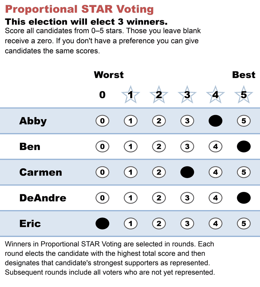 A Proportional STAR Voting ballot. Heading: Proportional STAR Voting. Above the race: This election will elect 3 winners. Instructions: score all candidates from 0 to 5 stars; those you leave blank receive a zero; if you don't have a preference you can give candidates the same scores. A 0-5 grid with one row per candidate, marked Abby 4, Ben 5, Carmen 3, DeAndre 5, Eric 0. Below the grid: winners in Proportional STAR Voting are selected in rounds; each round elects the candidate with the highest total score and then designates that candidate's strongest supporters as represented; subsequent rounds include all voters who are not yet represented.
