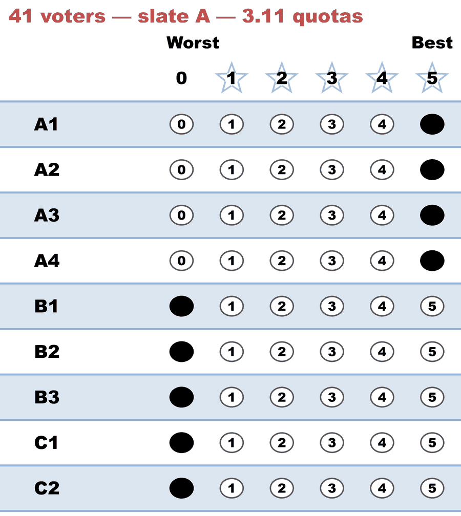 A 0–5 STAR ballot — 41 voters — slate A — 3.11 quotas: A1 5, A2 5, A3 5, A4 5, B1 0, B2 0, B3 0, C1 0, C2 0.