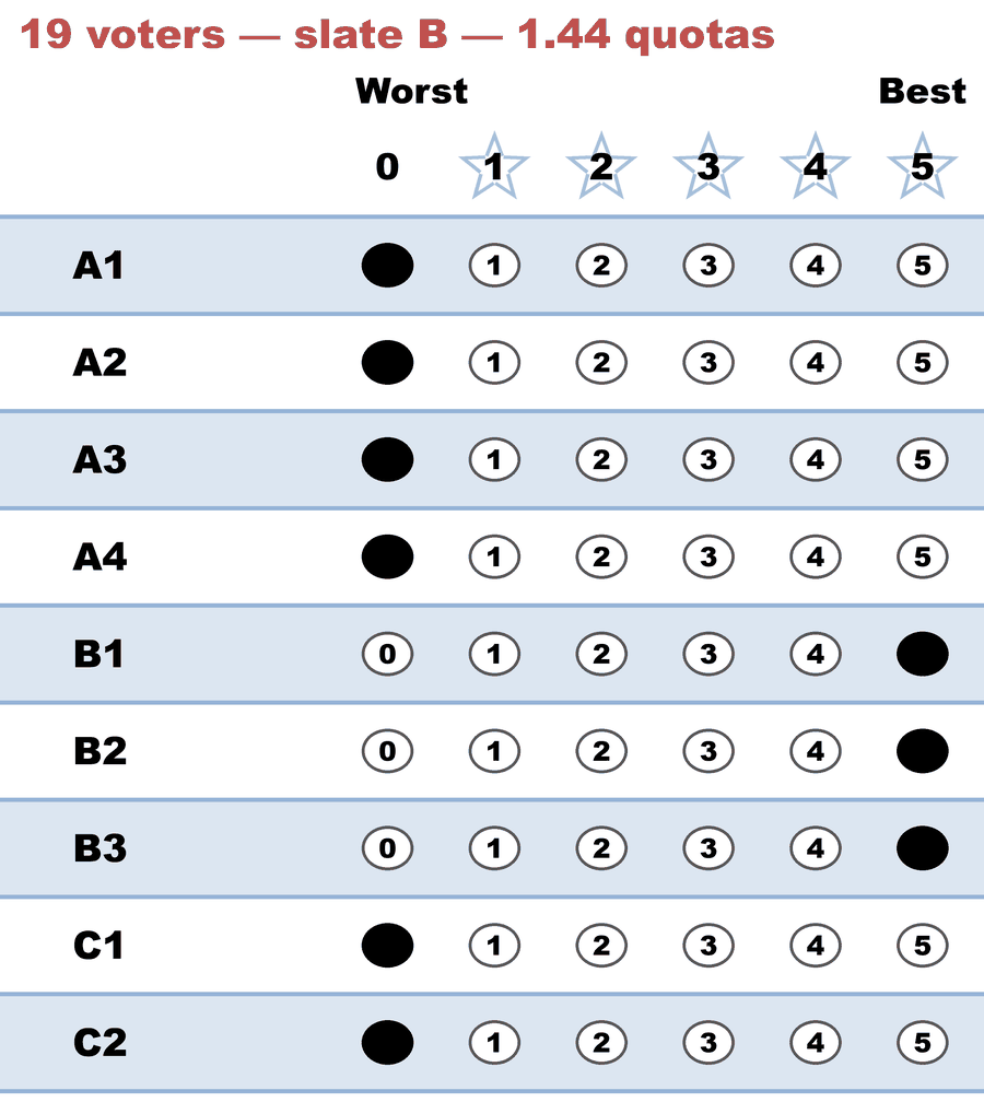 A 0–5 STAR ballot — 19 voters — slate B — 1.44 quotas: A1 0, A2 0, A3 0, A4 0, B1 5, B2 5, B3 5, C1 0, C2 0.