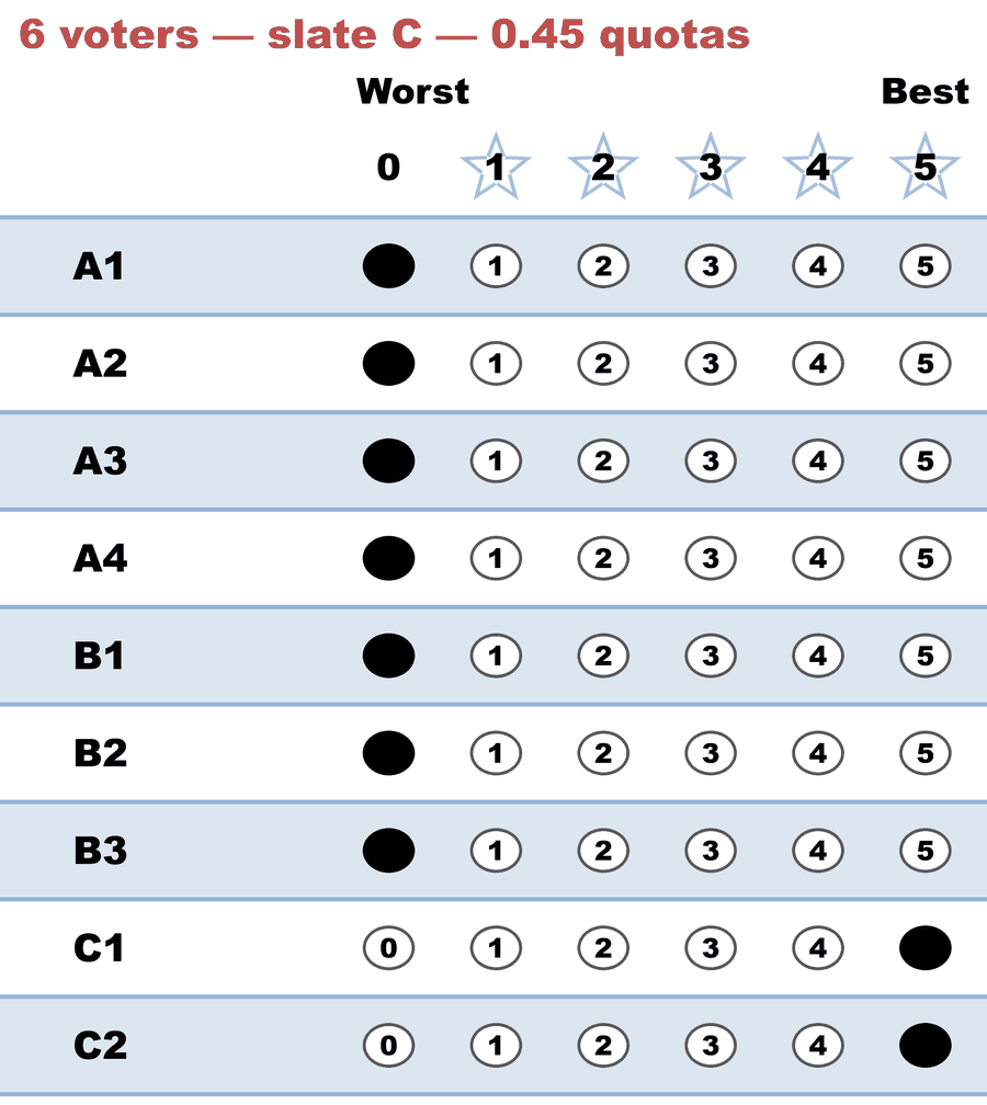A 0–5 STAR ballot — 6 voters — slate C — 0.45 quotas: A1 0, A2 0, A3 0, A4 0, B1 0, B2 0, B3 0, C1 5, C2 5.