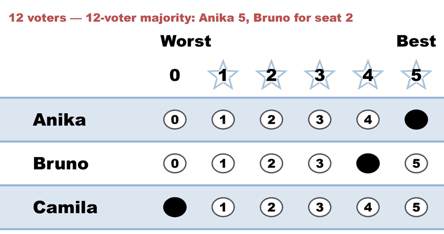 A 0–5 STAR ballot — 12 voters — 12-voter majority: Anika 5, Bruno for seat 2: Anika 5, Bruno 4, Camila 0.