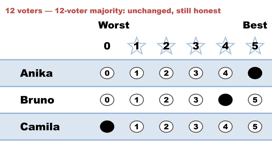 A 0–5 STAR ballot — 12 voters — 12-voter majority: unchanged, still honest: Anika 5, Bruno 4, Camila 0.