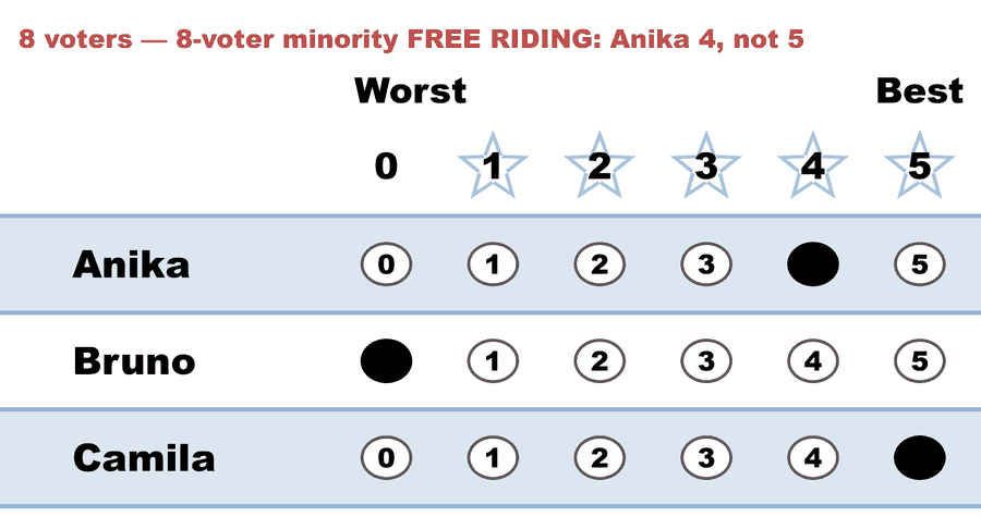 A 0–5 STAR ballot — 8 voters — 8-voter minority FREE RIDING: Anika 4, not 5: Anika 4, Bruno 0, Camila 5.