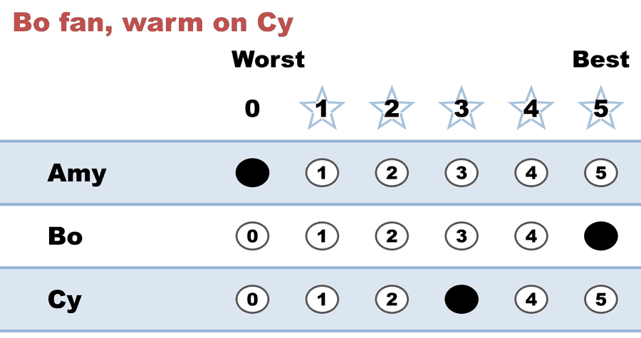 A 0–5 STAR ballot — Bo fan, warm on Cy: Amy 0, Bo 5, Cy 3.