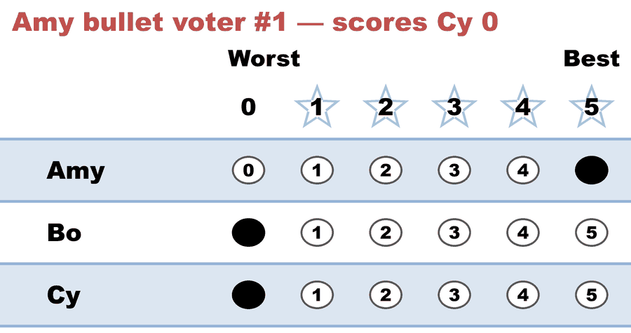 A 0–5 STAR ballot — Amy bullet voter #1 — scores Cy 0: Amy 5, Bo 0, Cy 0.