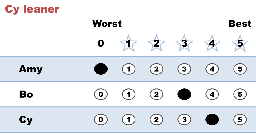 A 0–5 STAR ballot — Cy leaner: Amy 0, Bo 3, Cy 4.