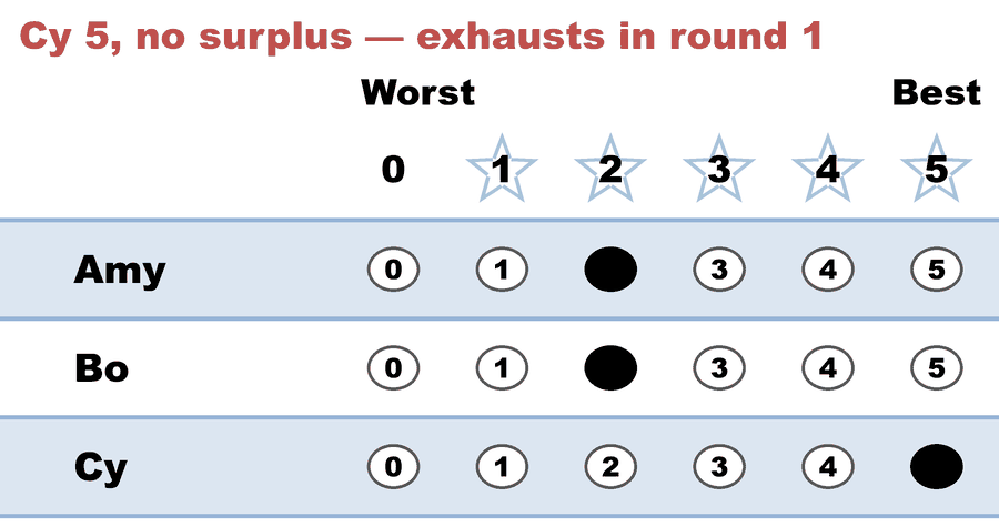 A 0–5 STAR ballot — Cy 5, no surplus — exhausts in round 1: Amy 2, Bo 2, Cy 5.