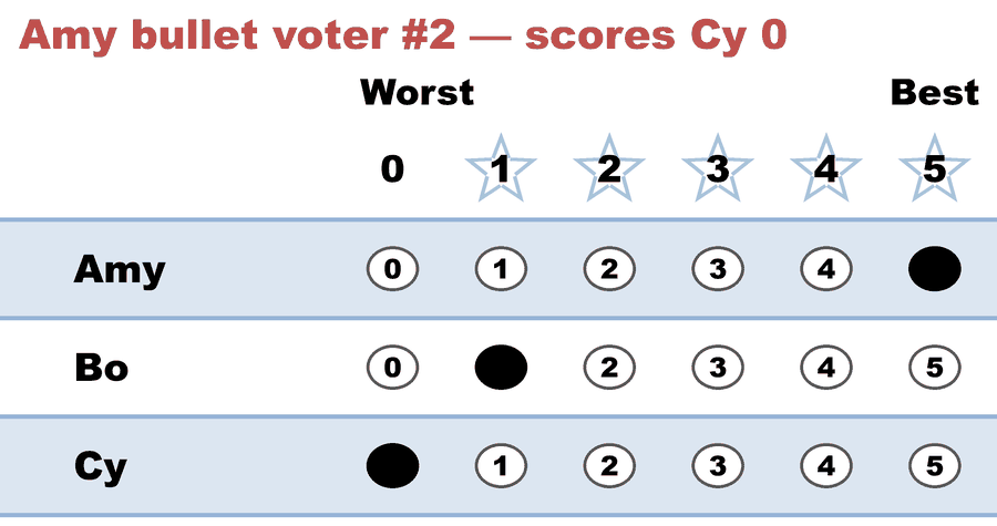 A 0–5 STAR ballot — Amy bullet voter #2 — scores Cy 0: Amy 5, Bo 1, Cy 0.
