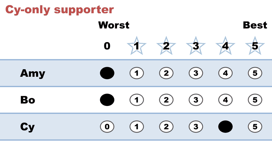 A 0–5 STAR ballot — Cy-only supporter: Amy 0, Bo 0, Cy 4.
