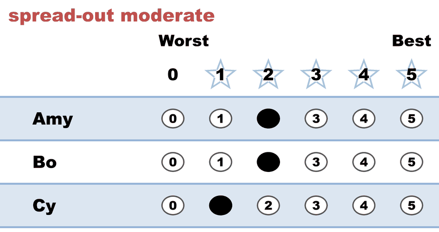 A 0–5 STAR ballot — spread-out moderate: Amy 2, Bo 2, Cy 1.