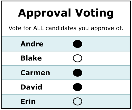 An Approval ballot: one bubble per candidate — Andre, Blake, Carmen, David, Erin — under the instruction 'Vote for ALL candidates you approve of'. This voter has filled the bubbles for Andre, Carmen and David.