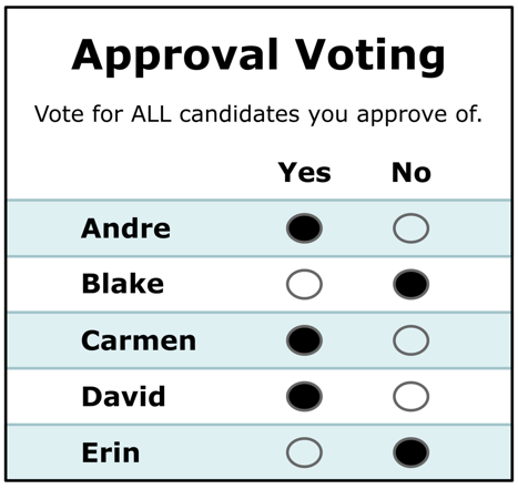 Approval ballot, Yes/No variant: an explicit Yes and No bubble per candidate; this voter marks Yes for Andre, Carmen, David and No for Blake, Erin
