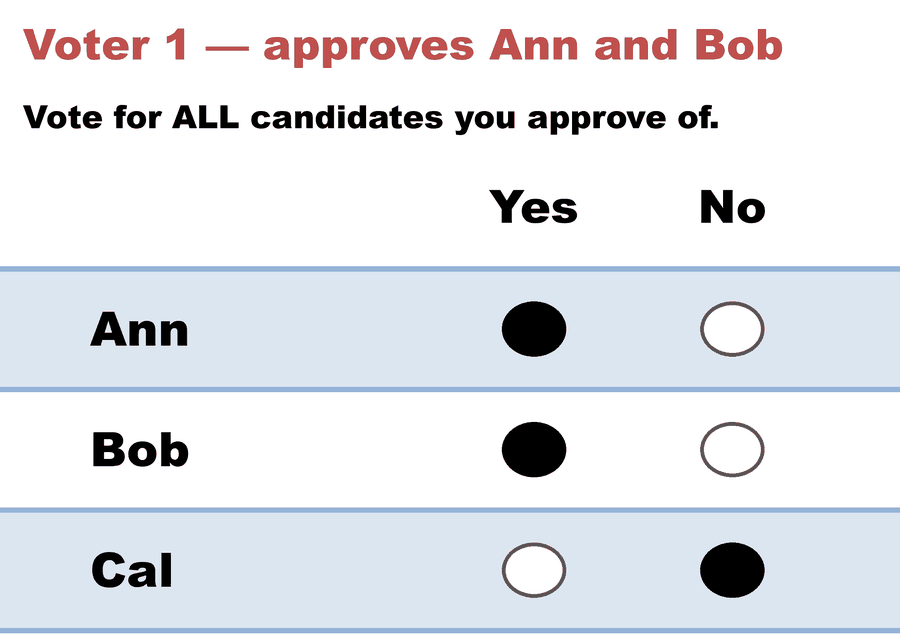 A Yes/No Approval ballot — Voter 1 — approves Ann and Bob: Ann Yes, Bob Yes, Cal No.