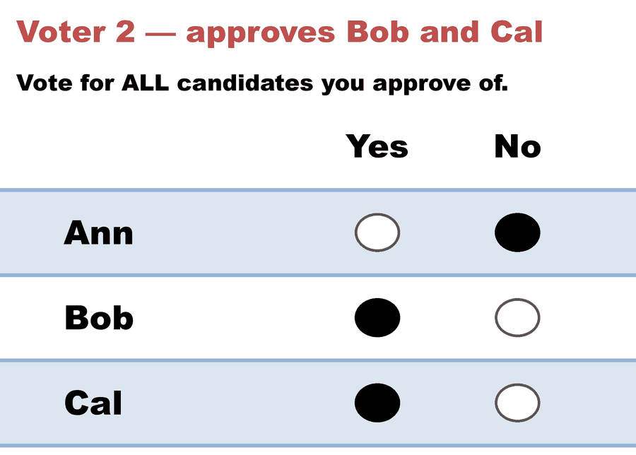 A Yes/No Approval ballot — Voter 2 — approves Bob and Cal: Ann No, Bob Yes, Cal Yes.