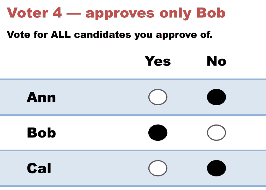 A Yes/No Approval ballot — Voter 4 — approves only Bob: Ann No, Bob Yes, Cal No.