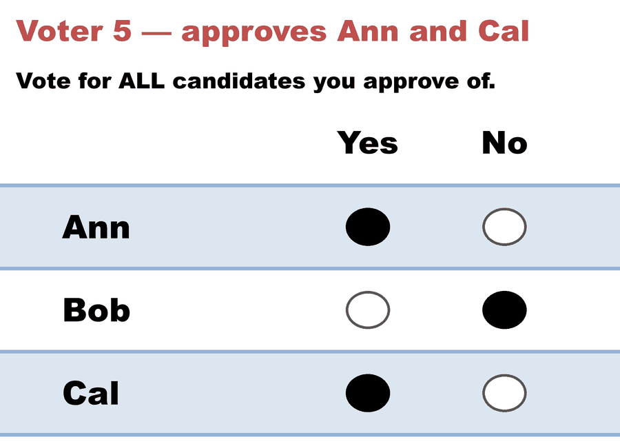 A Yes/No Approval ballot — Voter 5 — approves Ann and Cal: Ann Yes, Bob No, Cal Yes.