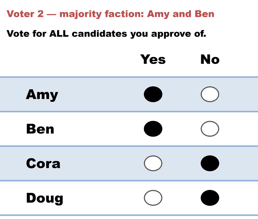 A Yes/No Approval ballot — Voter 2 — majority faction: Amy and Ben: Amy Yes, Ben Yes, Cora No, Doug No.