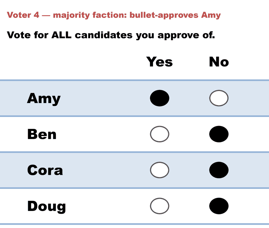 A Yes/No Approval ballot — Voter 4 — majority faction: bullet-approves Amy: Amy Yes, Ben No, Cora No, Doug No.